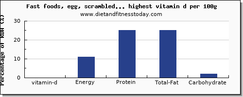 vitamin d and nutrition facts in fast foods per 100g